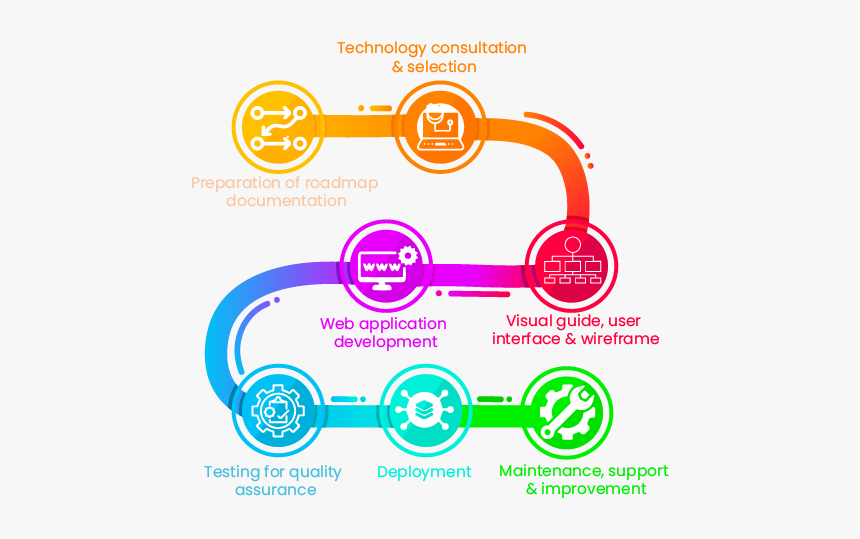 Ecommerce Development Process, HD Png Download, Free Download