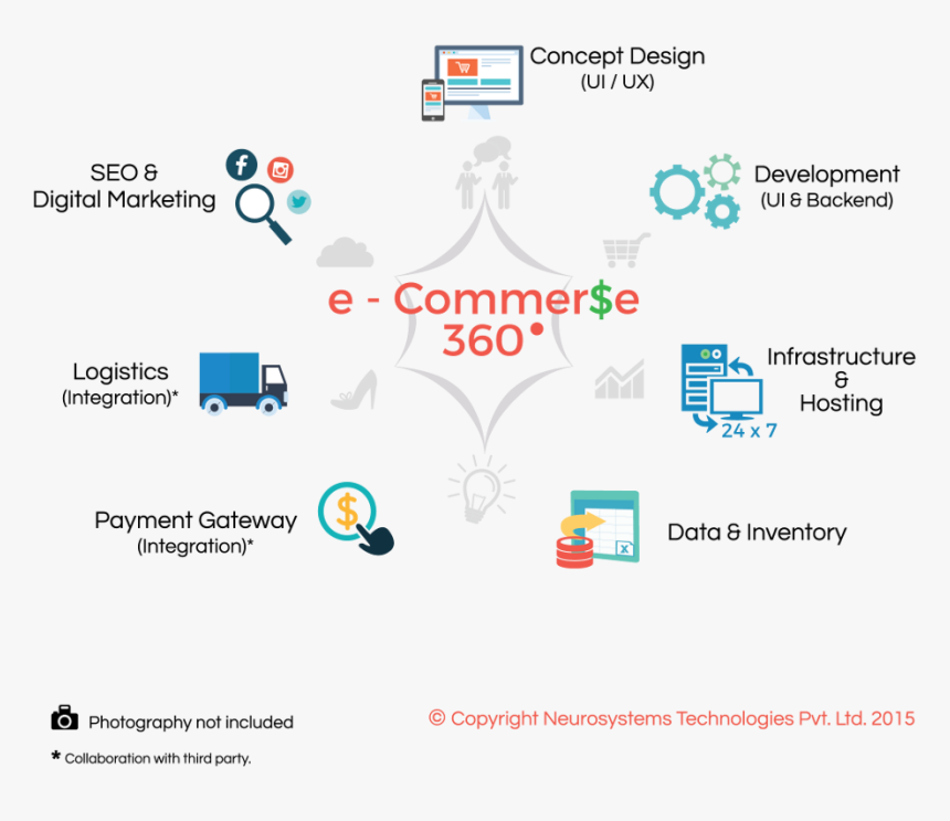 Ecommerce Development Life Cycle, HD Png Download, Free Download