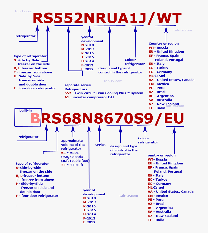 Samsung Refrigerator Model Number Decoder, HD Png Download, Free Download