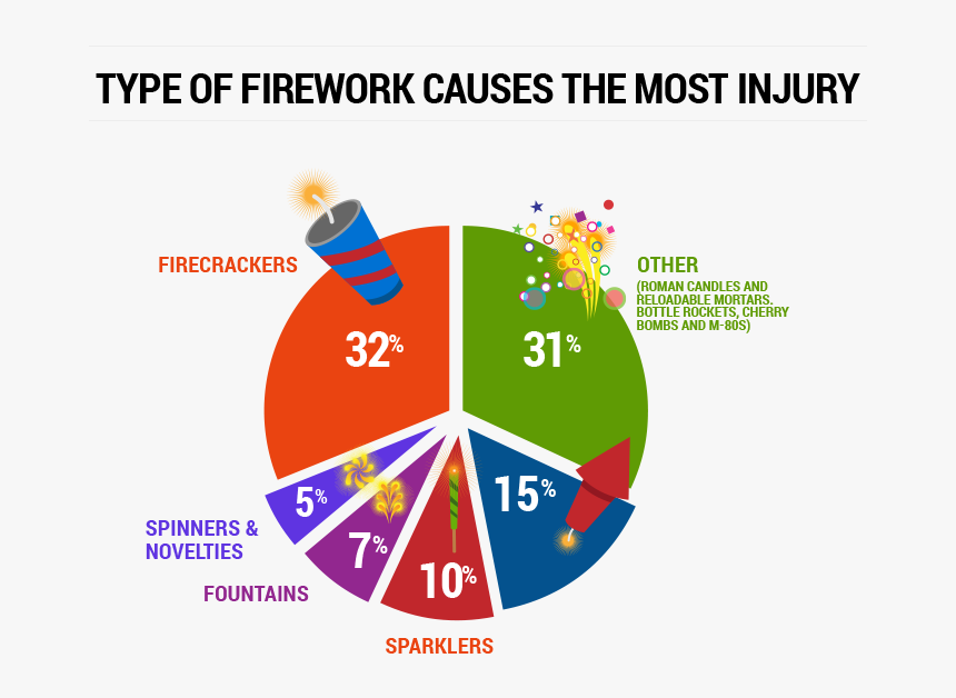 Getting Blown Away By Fireworks Hazards - Cherry Bomb Illegal Fireworks, HD Png Download, Free Download