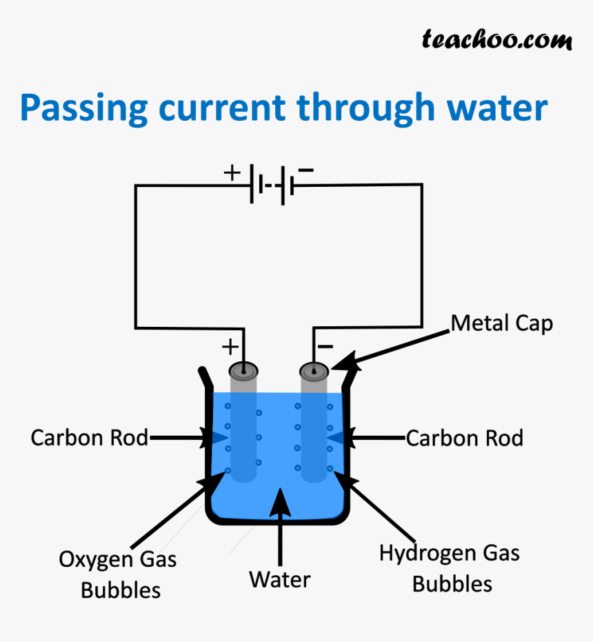 Passing Current Through Water - Chemical Effects Of Electric Current, HD Png Download, Free Download