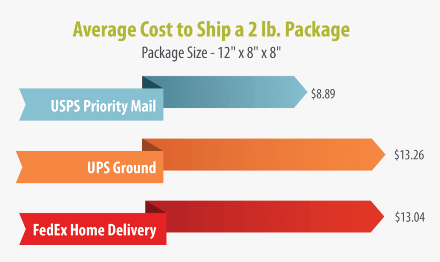Average Cost To Ship A Package, HD Png Download, Free Download