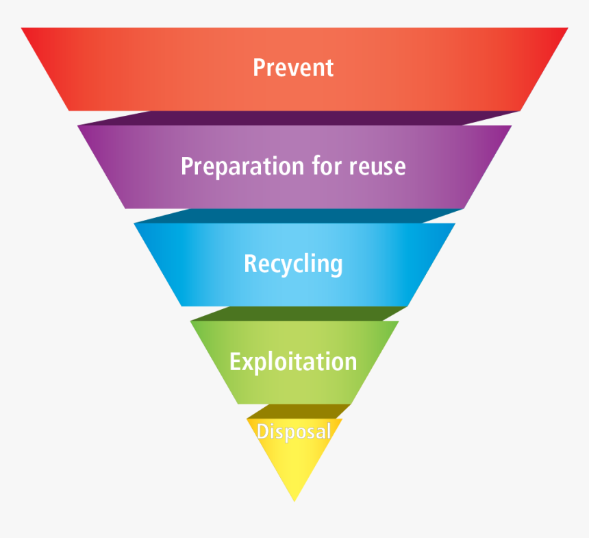 Thumb Waste Reduce - Waste Management In Construction, HD Png Download, Free Download