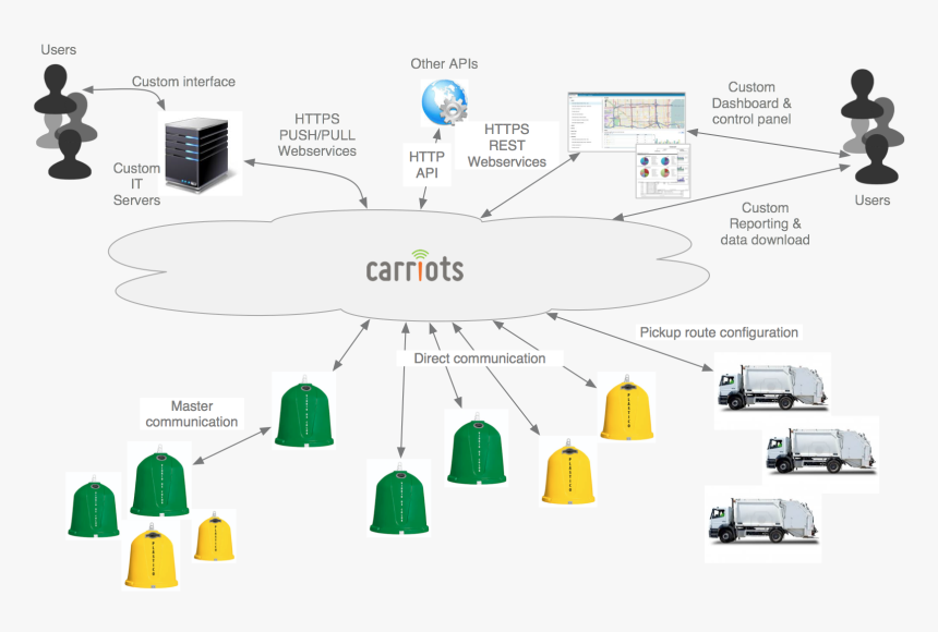 Waste Management Smart City, HD Png Download, Free Download