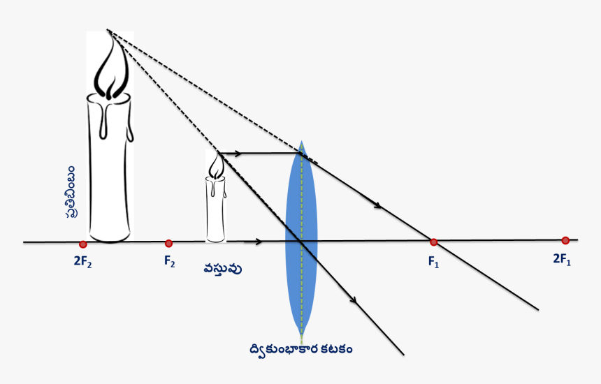 Object Between Focal Point And Cenvex Lens - Optical Centre Of Lens, HD Png Download, Free Download