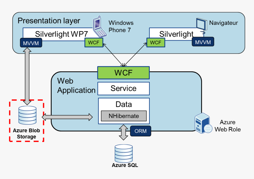 Azure Blob Storage Diagram, HD Png Download, Free Download