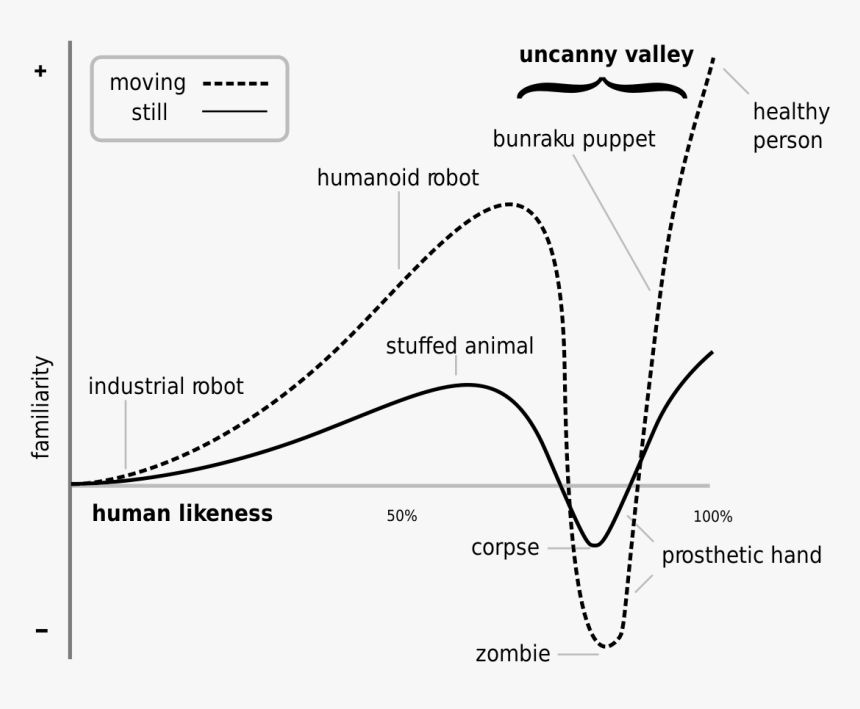 Uncanny Valley - Uncanny Valley Graph, HD Png Download, Free Download