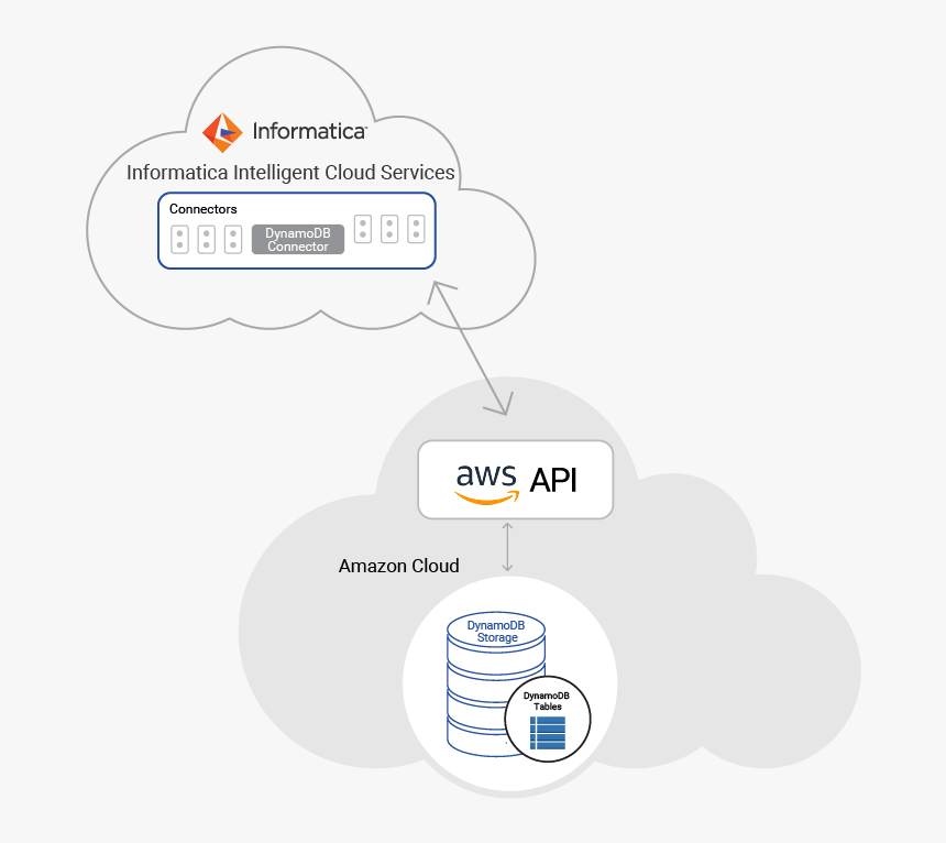 C09 Cloud Aws Dynamodb Connector - Informatica Intelligent Cloud Services In Aws, HD Png Download, Free Download