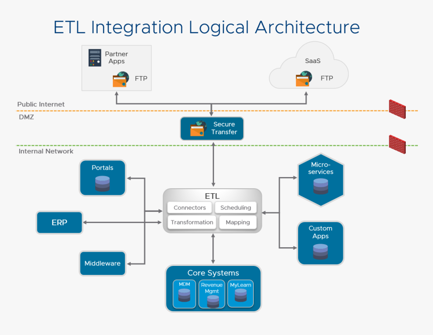 Etl Integration Logical Architecture - Informatica Data Integration Architecture, HD Png Download, Free Download