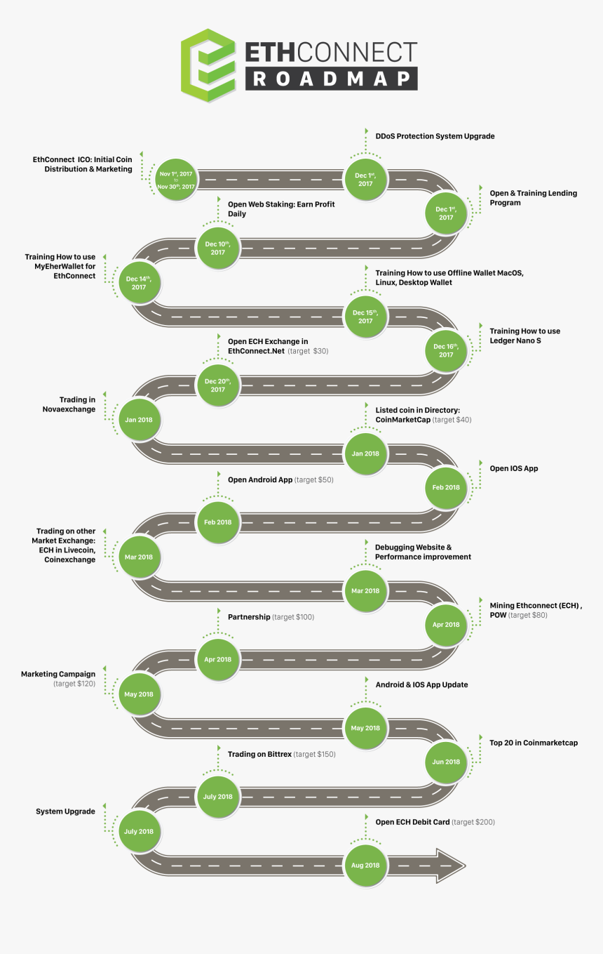 Eth Connect Roadmap, HD Png Download, Free Download