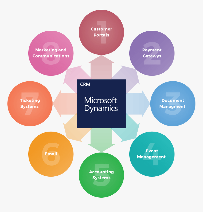 Crm Dynamics, HD Png Download, Free Download