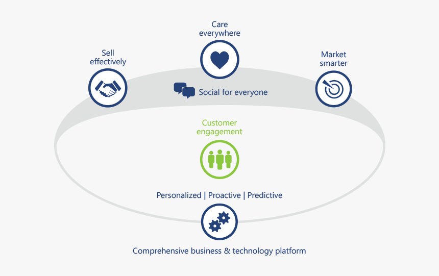 Crm-experience Customerengagement Managed Solution - Circle, HD Png Download, Free Download