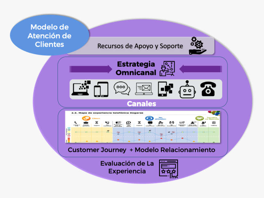 Modelos De Servicio Al Cliente, HD Png Download, Free Download