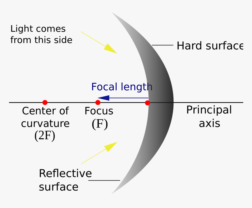 Parts Of Concave Mirror, HD Png Download, Free Download