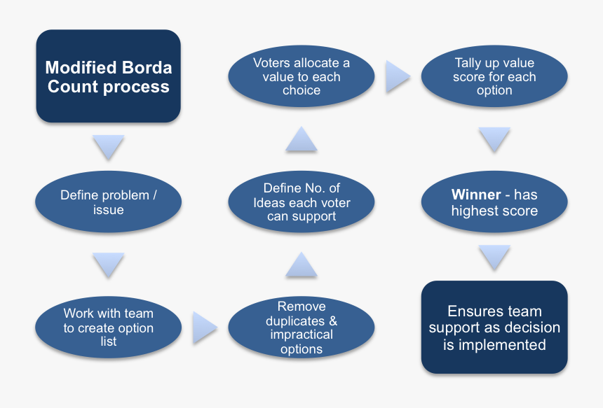 Modified Borda Count , Png Download - Consensus Oriented Decision Making Model, Transparent Png, Free Download