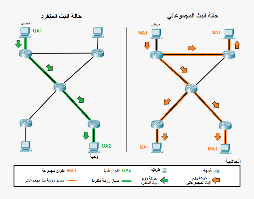 Routing - Unicast Vs Multicast Routing, HD Png Download, Free Download