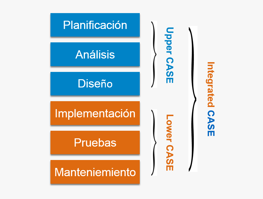 Computer Aided Software Engineering, HD Png Download, Free Download