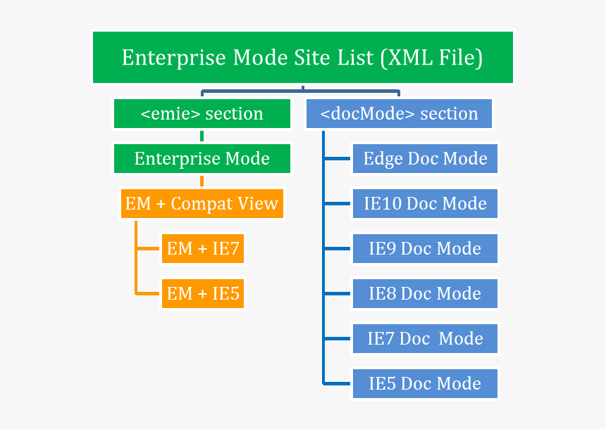 Enterprise Mode Site List Diagram - Enterprise Mode Vs Compatibility View, HD Png Download, Free Download