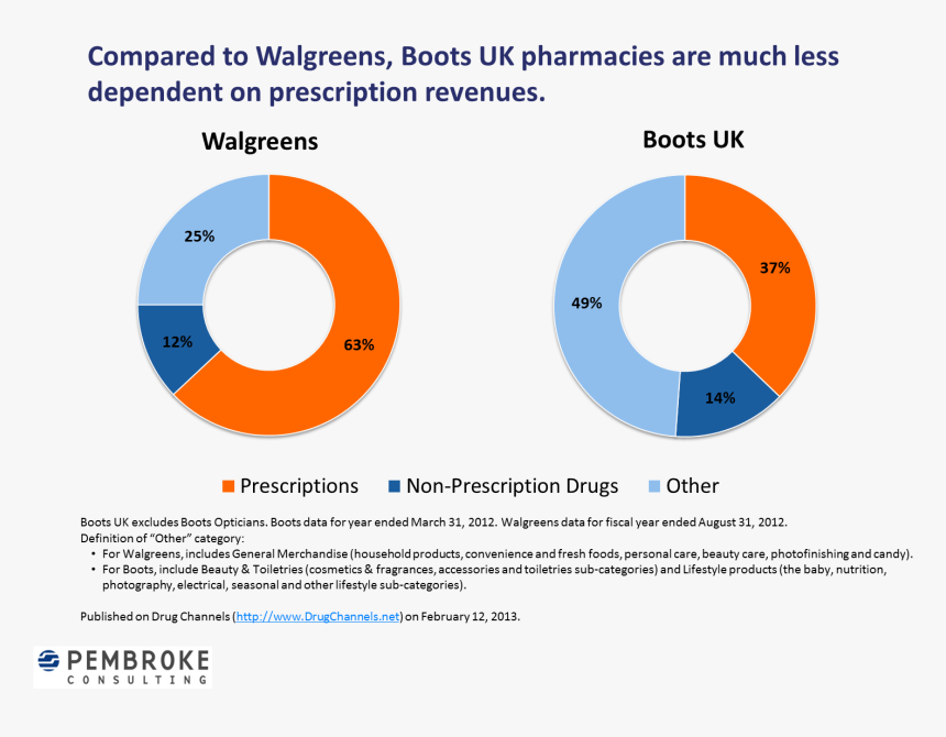 Boots Pharmacy Market Share, HD Png Download, Free Download
