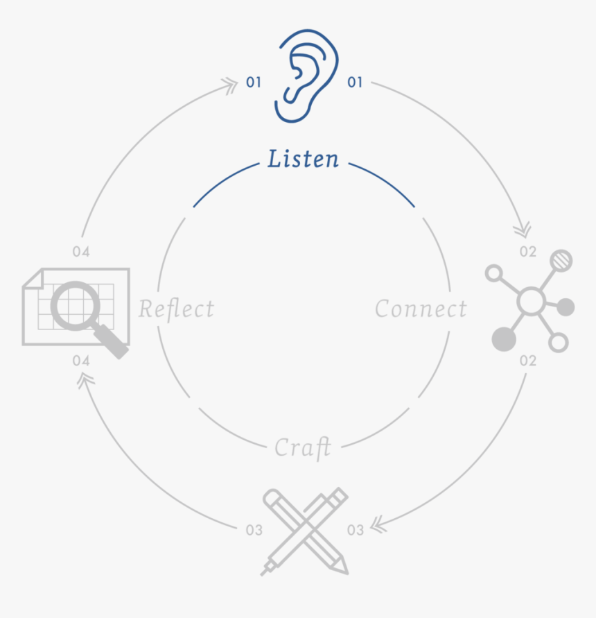 Cycle Listen Cycle - Circle, HD Png Download, Free Download