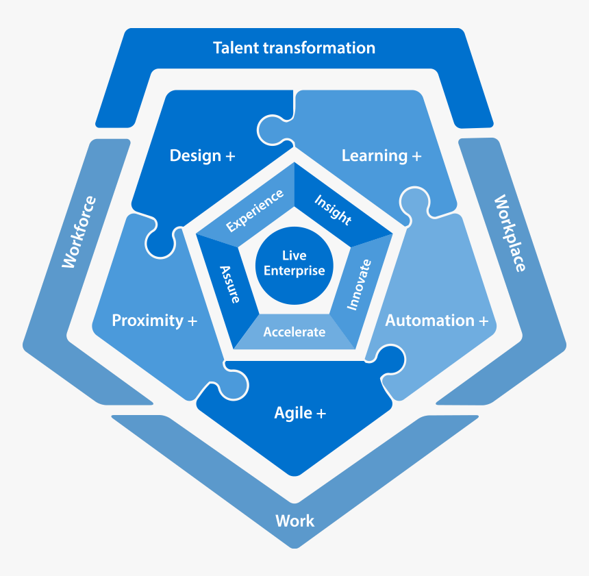 Navigate Your Next To Evolve Your Organization Into - Digital Operating Models, HD Png Download, Free Download