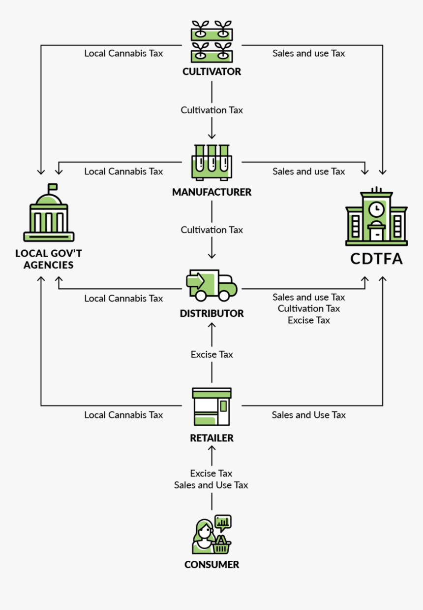 Cannabis Tax Flow - Scrubbed Tax Cannabis Diagram, HD Png Download, Free Download