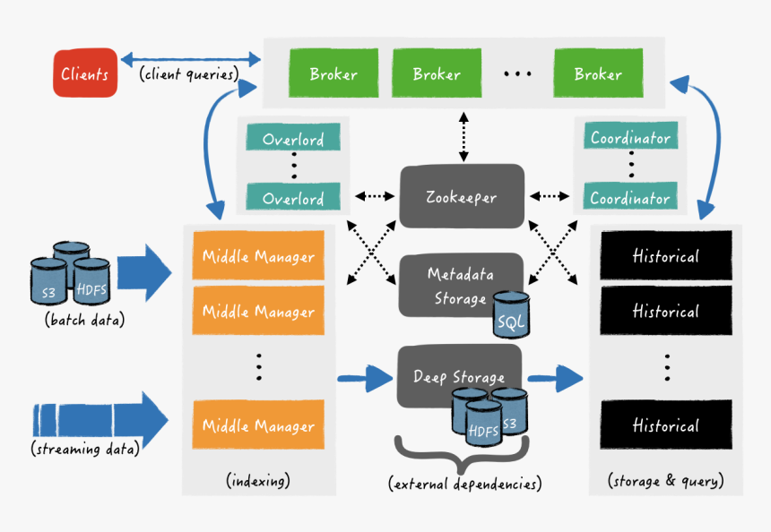 Druid To Avoid Creation Of Aggregate Data, HD Png Download, Free Download