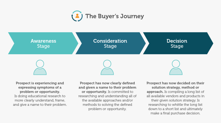 5c0ee8ca8bb278 - 58975283 - Buyer Journey, HD Png Download, Free Download