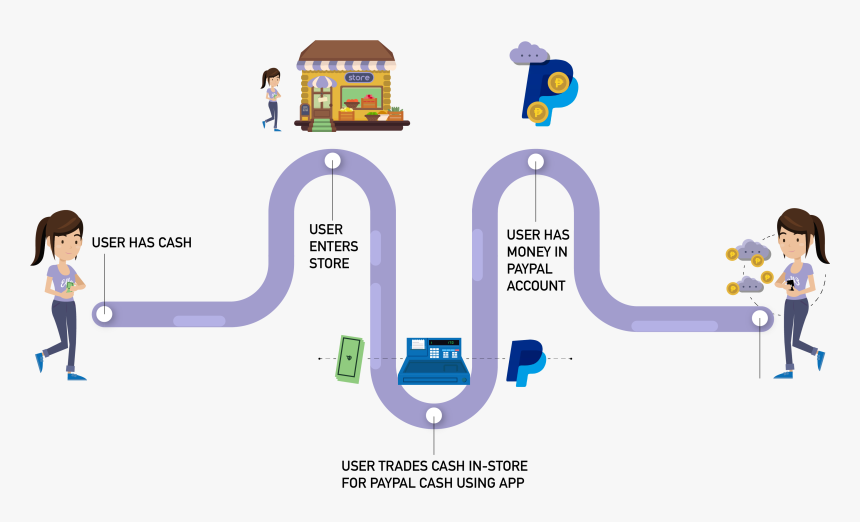 School Bus Customer Journey, HD Png Download, Free Download