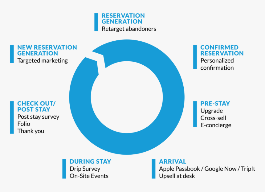 Hotel Guest Journey - Circle, HD Png Download, Free Download