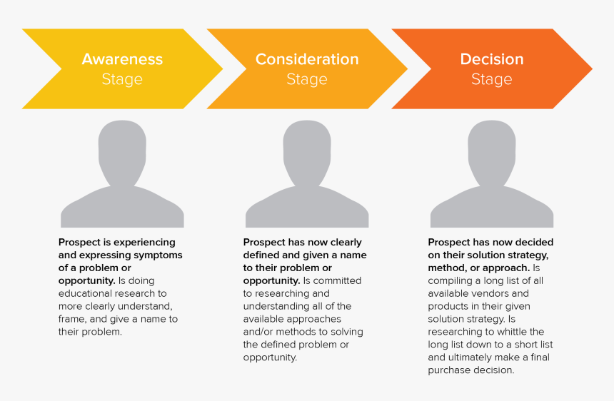 Buyers Journey With Explanatory Text - Buyer's Journey, HD Png Download, Free Download