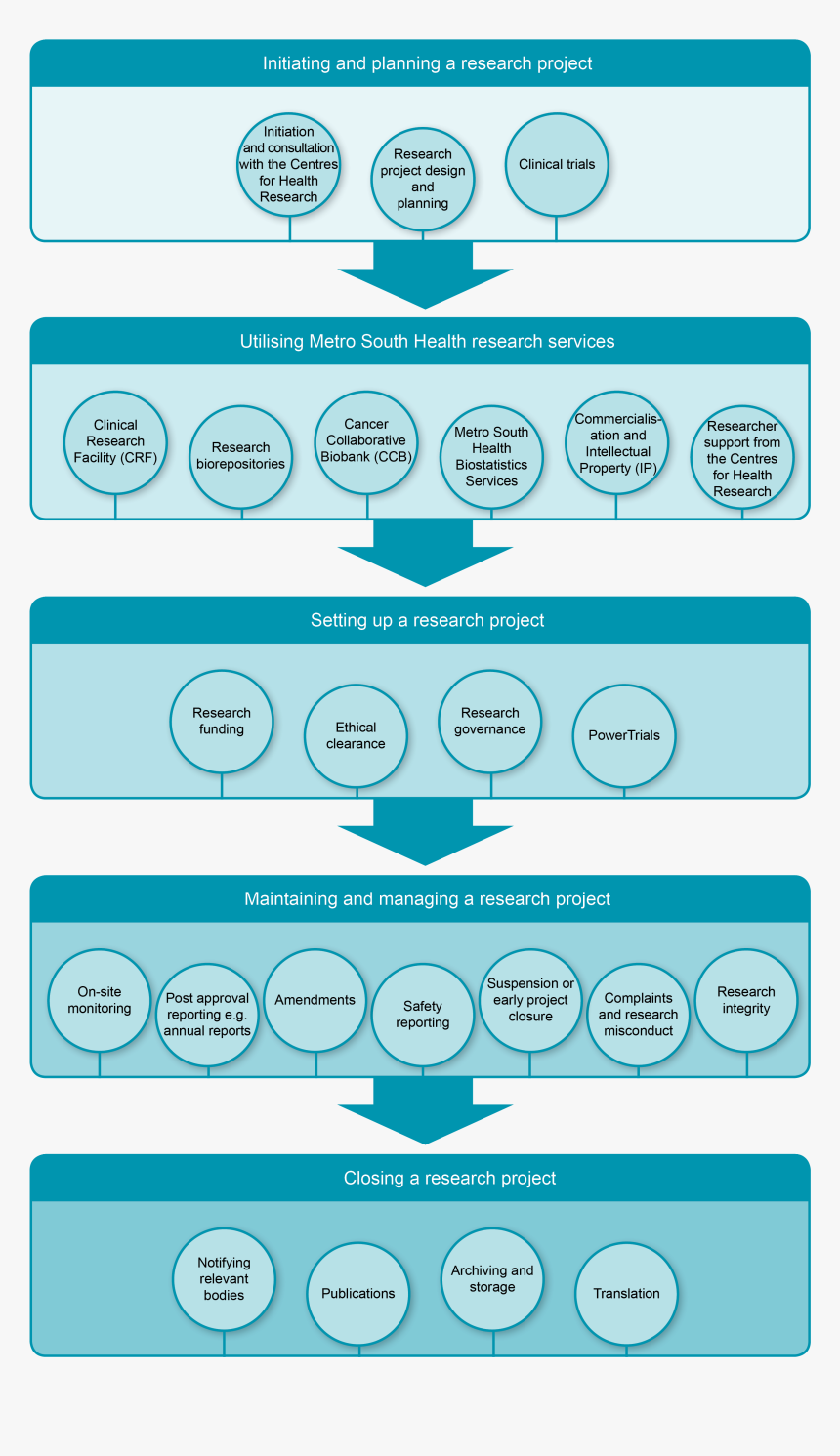 Research Journey - Circle, HD Png Download - kindpng