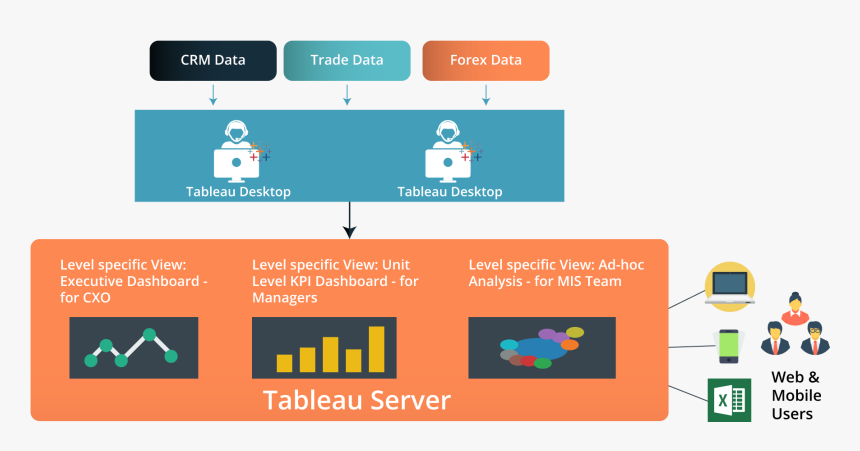 Datamatica Process - Tableau Tutorial - Edureka - Tableau Processing, HD Png Download, Free Download