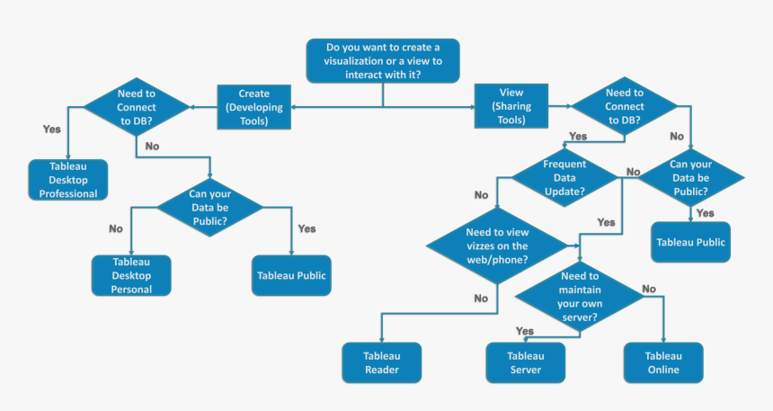 Tableau Products Flowchart - Tableau Products, HD Png ...
