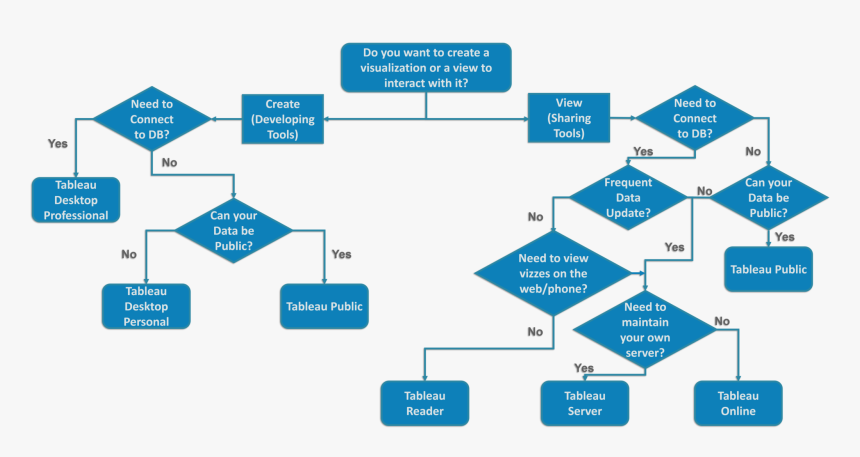 Tableau Products Flowchart - Tableau Products, HD Png Download, Free Download