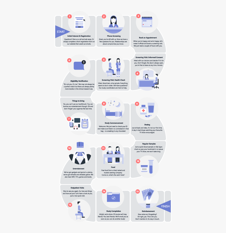 Clinical Trial Patient Journey, HD Png Download, Free Download