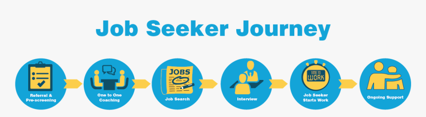 Job Seeker Journey, HD Png Download, Free Download