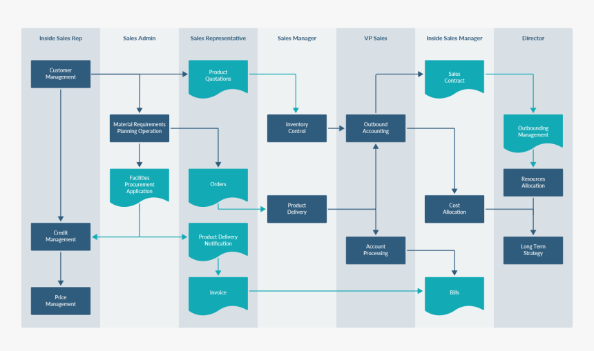 Transparent Build A Better World Clipart - Flowchart, HD Png Download, Free Download