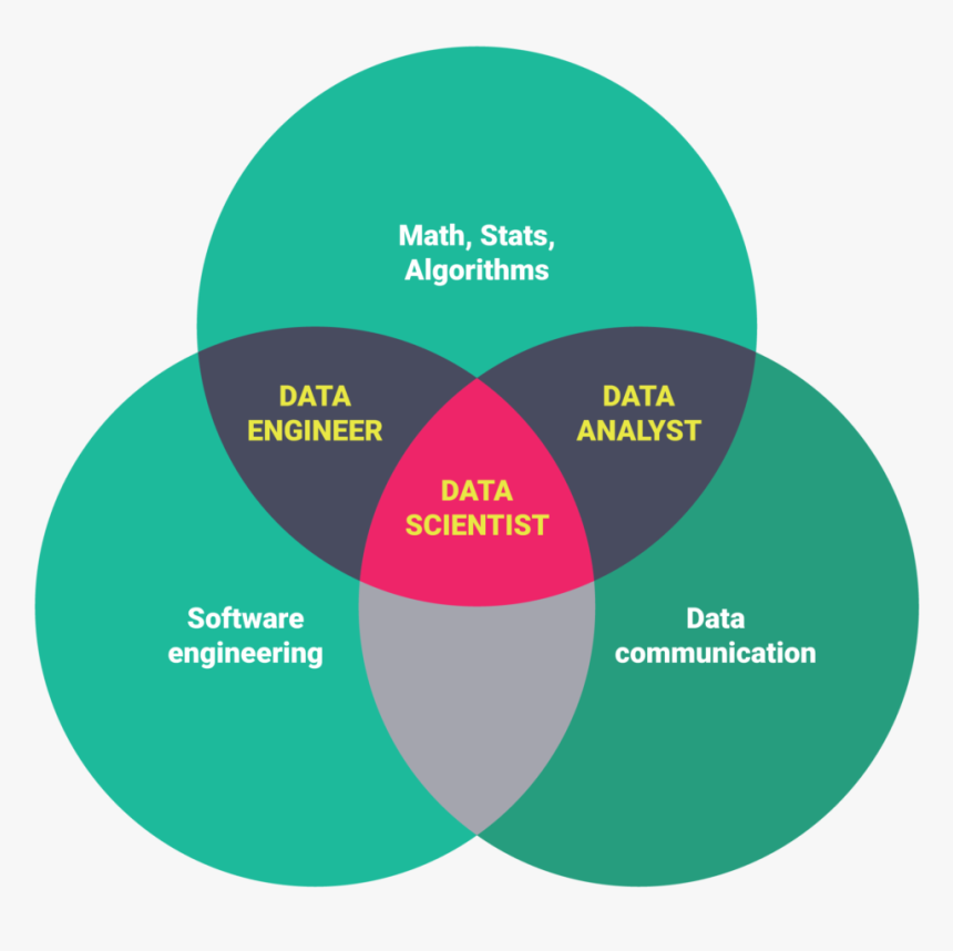 Data Science Data Analyst Data Engineer, HD Png Download, Free Download
