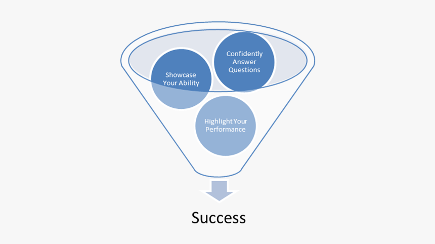 Common Interview Questions - Iso Core Concept, HD Png Download, Free Download