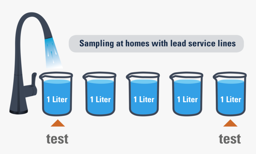 Lcr New Sampling Requirements Methods After, HD Png Download, Free Download
