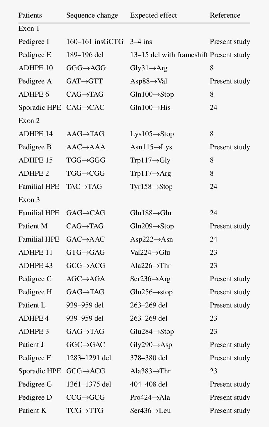 Summary Of Sequence Variations In The Shh Gene - Charak Samhita Hindi Pdf, HD Png Download, Free Download