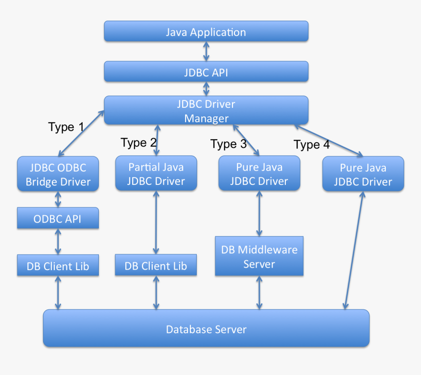 Java Jdbc, HD Png Download, Free Download