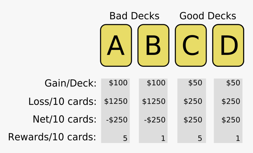 File - Iowadecks - Iowa Gambling Task, HD Png Download, Free Download