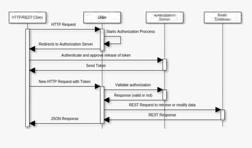 Sequence Diagram Representing A Common Request To Odin  - Sequence Diagram Http Request, HD Png Download, Free Download