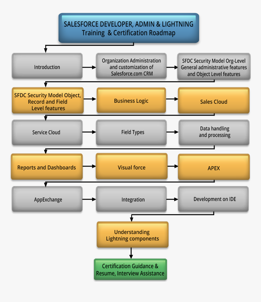 Sap S 4 Hana Sourcing And Procurement, HD Png Download, Free Download