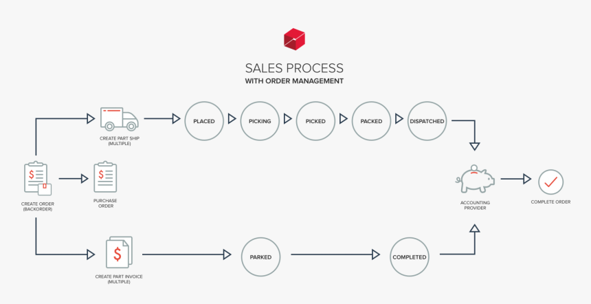 Sales processing