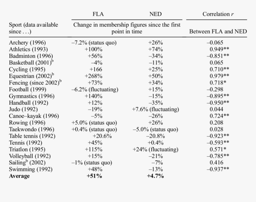 Change In Membership Figures In Flanders And The Netherlands, HD Png Download, Free Download