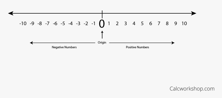 Representing Integers On The Number Line, HD Png Download, Free Download