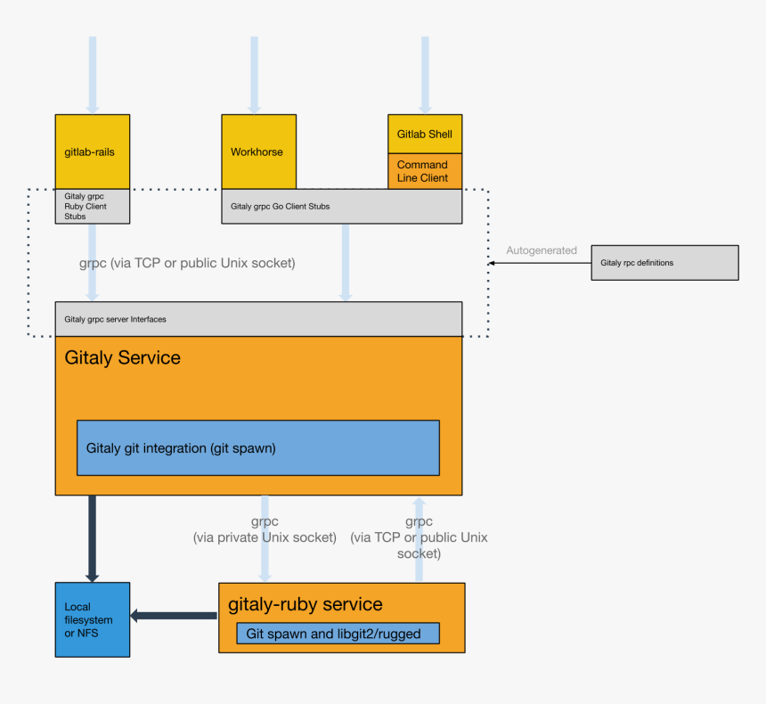 Gitaly Architecture Diagram, HD Png Download, Free Download